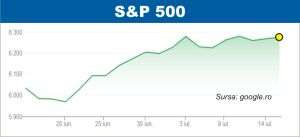 Indicele american S&P 500, la un nou maxim istoric